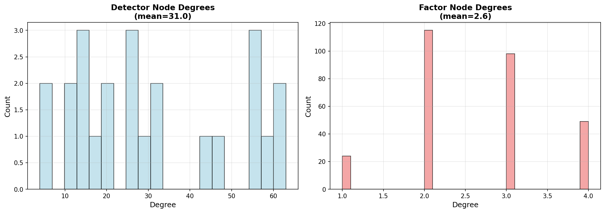 Degree Distribution