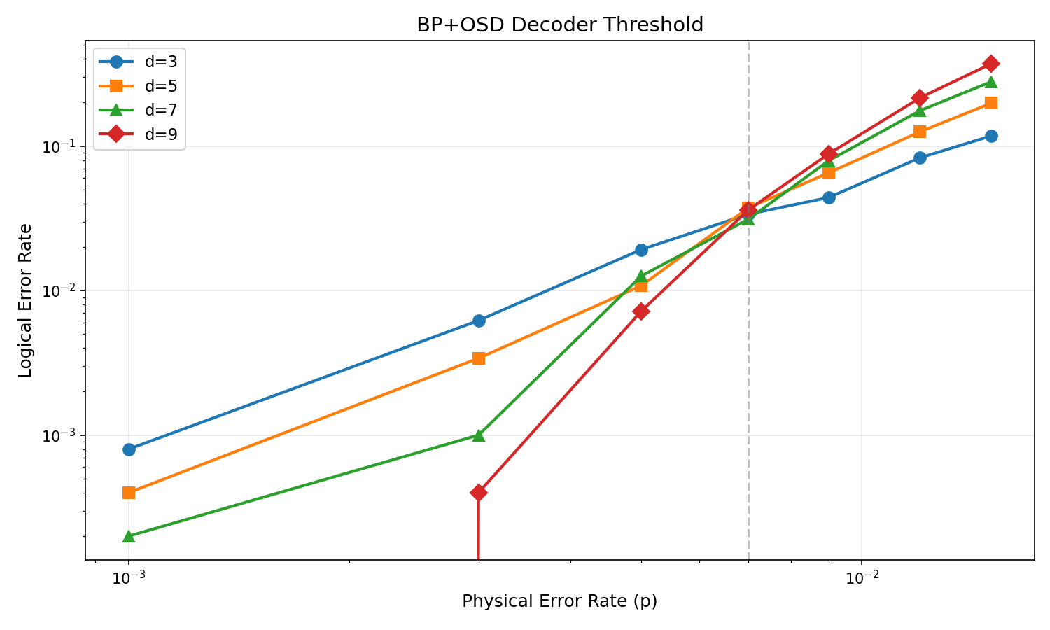 Threshold Plot